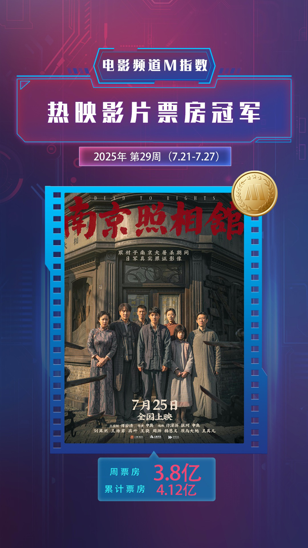 电影频道M指数2025年第29周热映影片票房榜发布-第2张图片-旧杳电影网 电影频道M指数2025年第29周热映影片票房榜发布-第2张图片-旧杳电影网