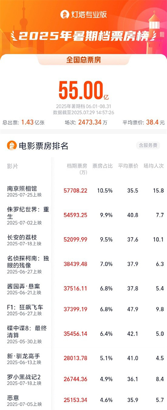 2025暑期档票房破55亿 连续11天单日票房破亿！-第1张图片-旧杳电影网