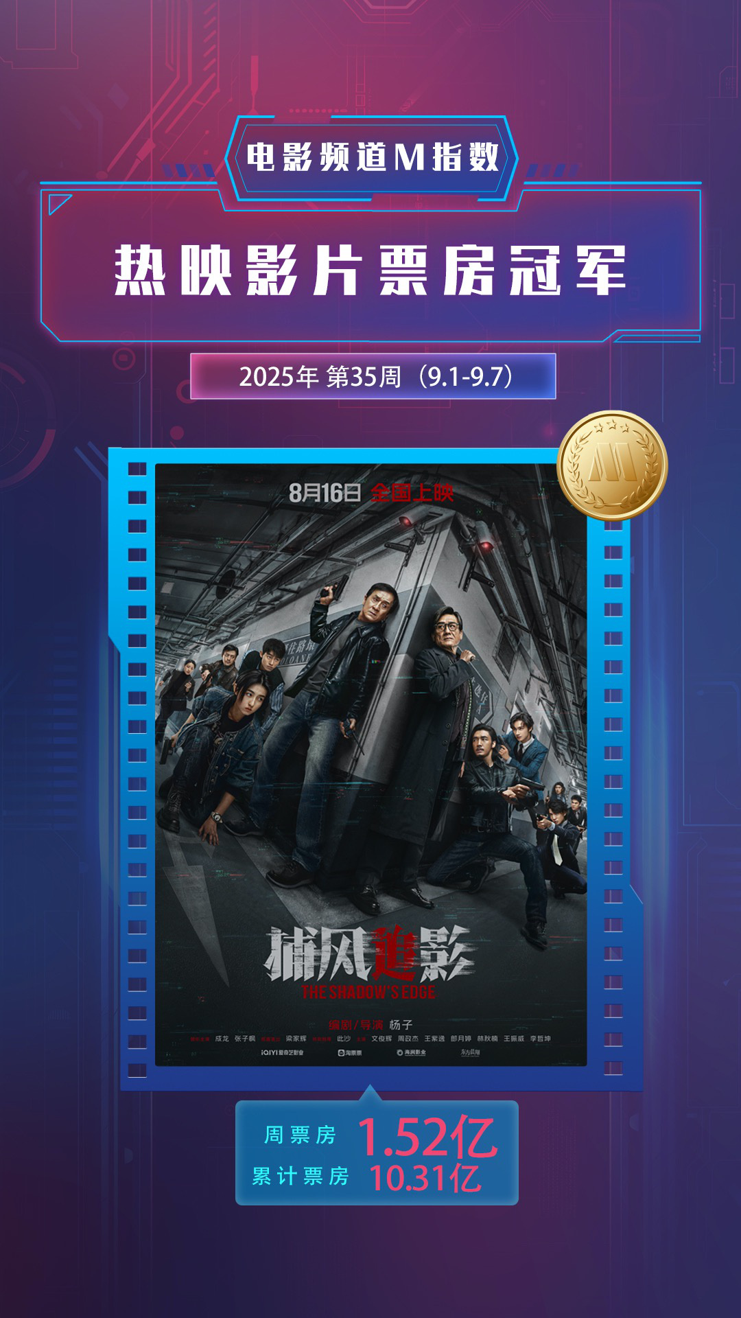 电影频道M指数2025年第35周热映影片票房榜发布-第2张图片-旧杳电影网