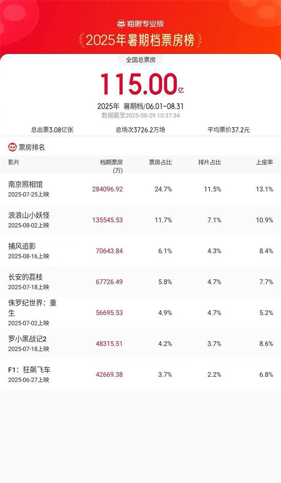 2025暑期档破115亿 成龙新片超《荔枝》夺得第三-第1张图片-旧杳电影网 2025暑期档破115亿 成龙新片超《荔枝》夺得第三-第1张图片-旧杳电影网