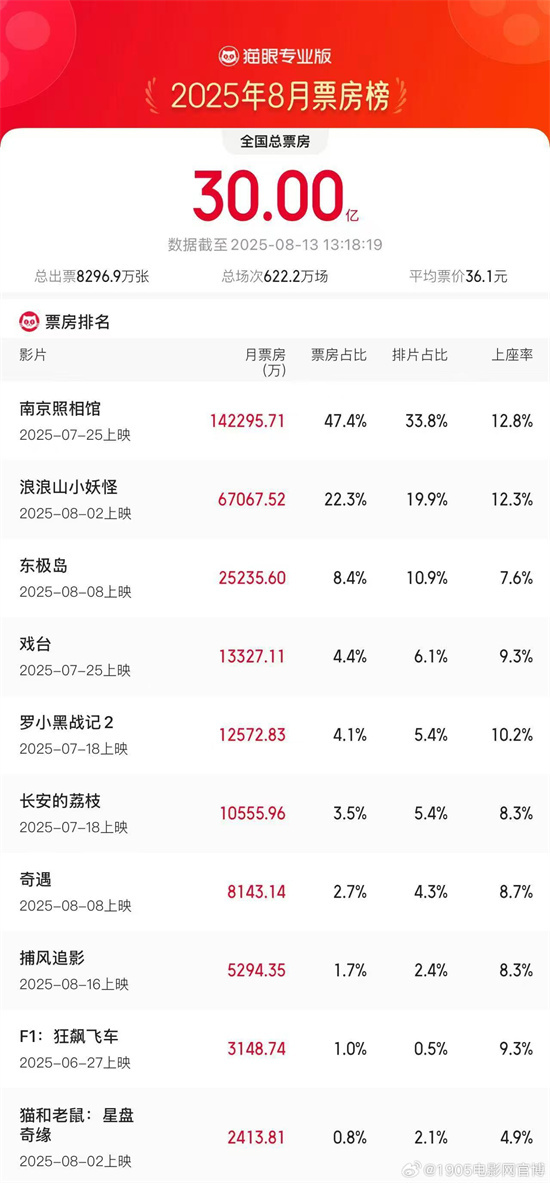 2025暑期档持续发力!8月累计电影票房突破30亿-第1张图片-旧杳电影网 2025暑期档持续发力!8月累计电影票房突破30亿-第1张图片-旧杳电影网