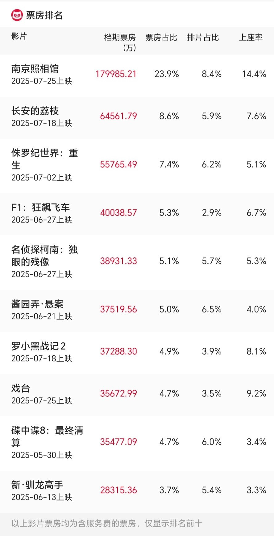 2025年暑期档总票房破75亿 《南京照相馆》领跑-第2张图片-旧杳电影网
