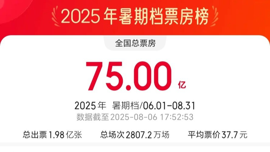 2025年暑期档总票房破75亿 《南京照相馆》领跑-第1张图片-旧杳电影网