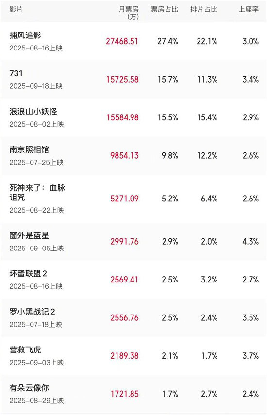 9月累计票房超十亿 《731》上映首日总场次破纪录-第2张图片-旧杳电影网