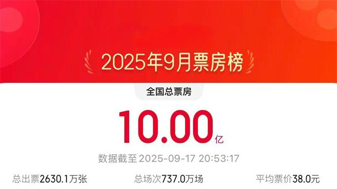 9月累计票房超十亿 《731》上映首日总场次破纪录-第1张图片-旧杳电影网
