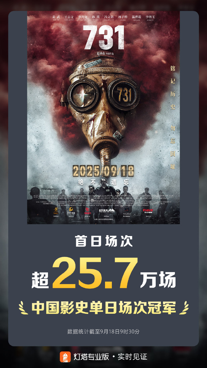 9月累计票房超十亿 《731》上映首日总场次破纪录-第3张图片-旧杳电影网
