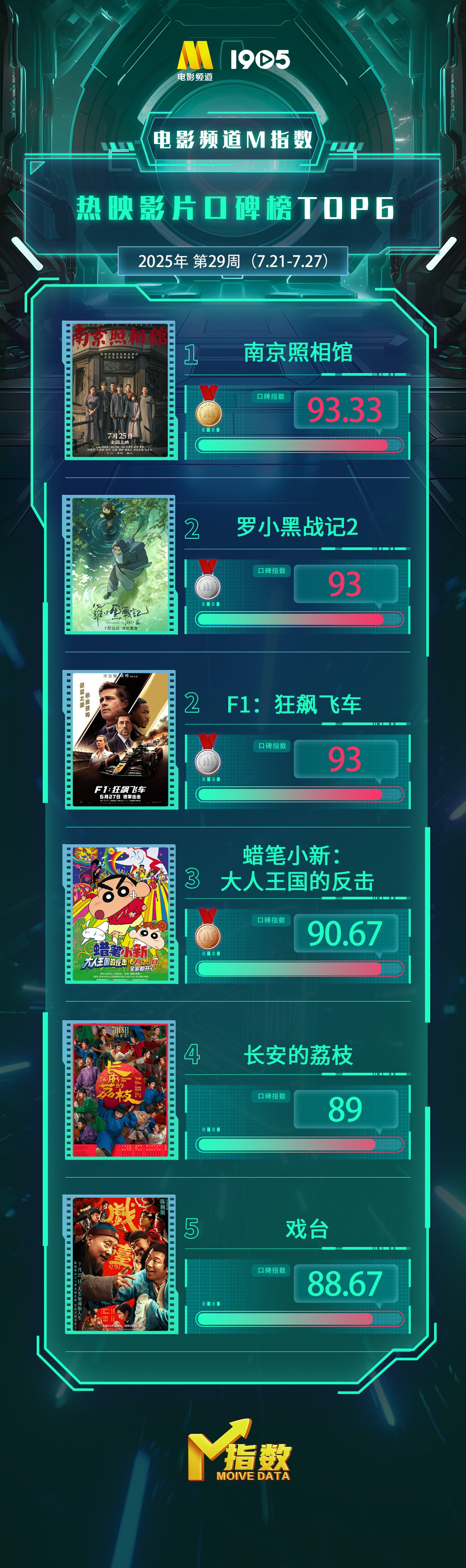 电影频道M指数2025年第29周热映影片口碑榜发布-第1张图片-旧杳电影网