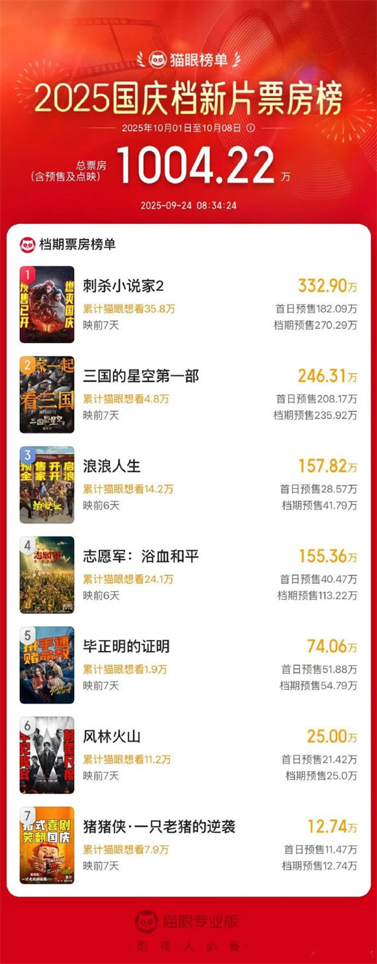 2025国庆档预售票房破千万 《刺杀小说家2》领跑!-第1张图片-旧杳电影网 2025国庆档预售票房破千万 《刺杀小说家2》领跑!-第1张图片-旧杳电影网