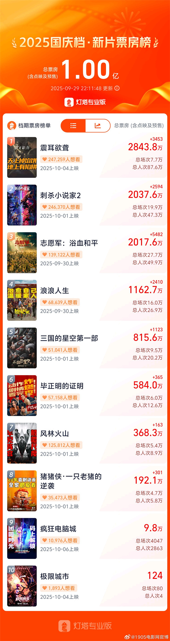 2025国庆档新片预售票房破亿 《震耳欲聋》领跑！-第1张图片-旧杳电影网