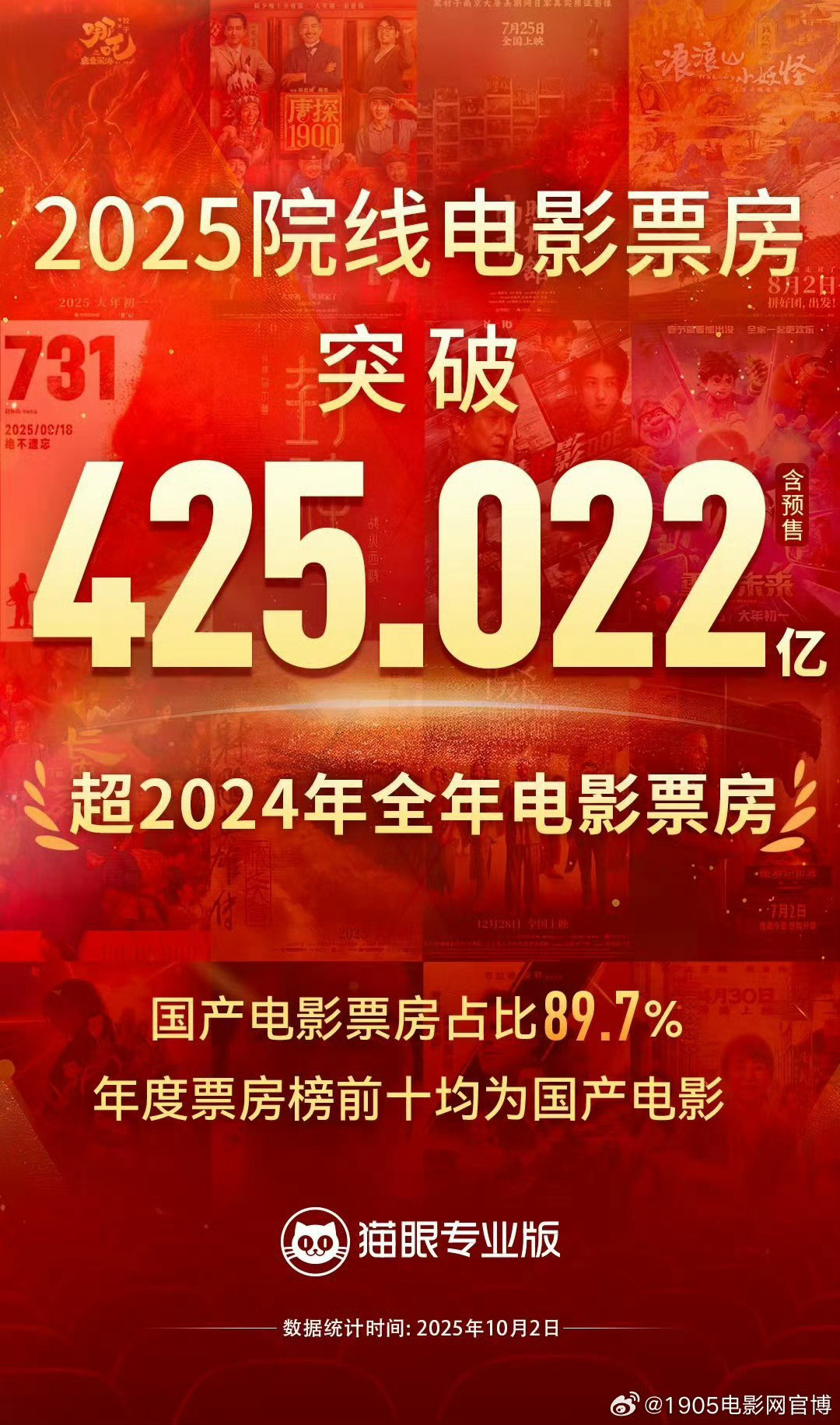 2025年度总票房超去年 年度票房榜前十均为国产片-第1张图片-旧杳电影网 2025年度总票房超去年 年度票房榜前十均为国产片-第1张图片-旧杳电影网