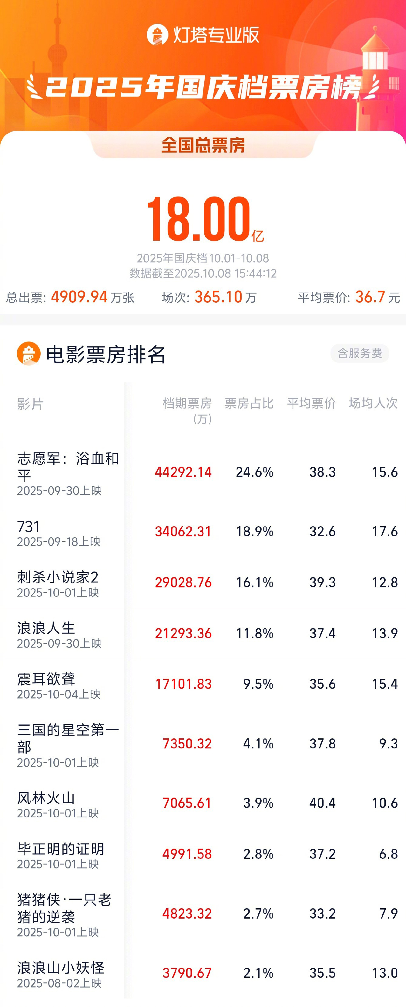 2025国庆档票房破18亿!《志愿军-浴血和平》领跑-第1张图片-旧杳电影网