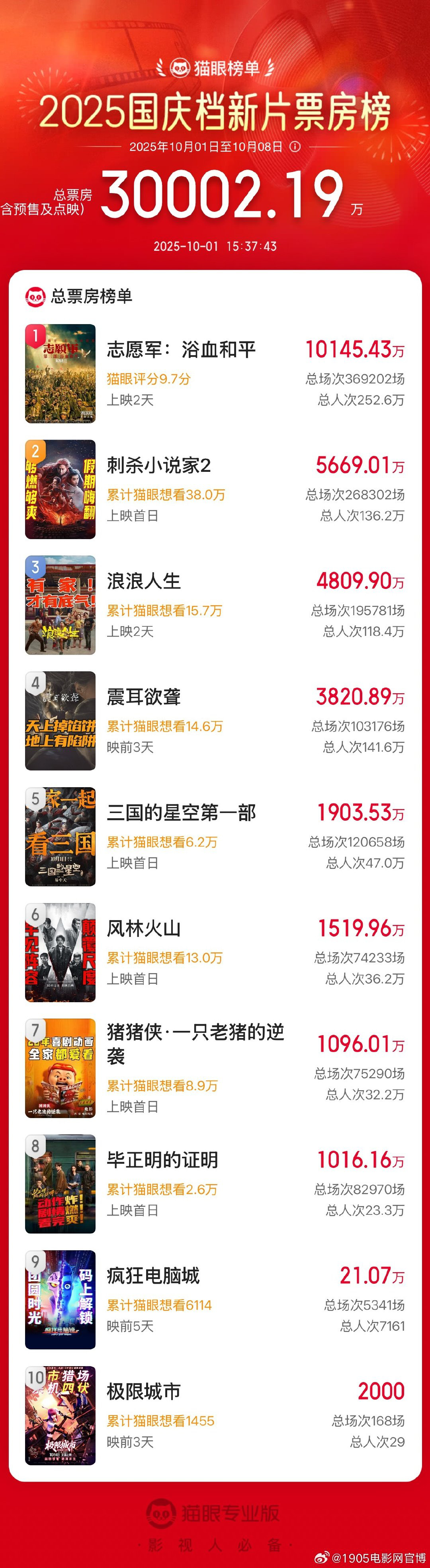 2025国庆档新片总票房破3亿 《志愿军3》领跑！-第1张图片-旧杳电影网