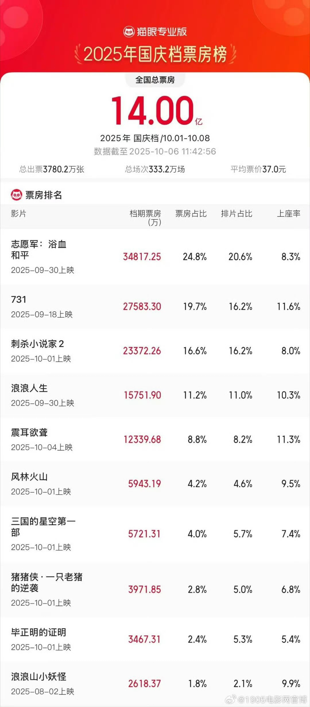 2025国庆档票房破14亿!《志愿军3》《731》领跑-第1张图片-旧杳电影网