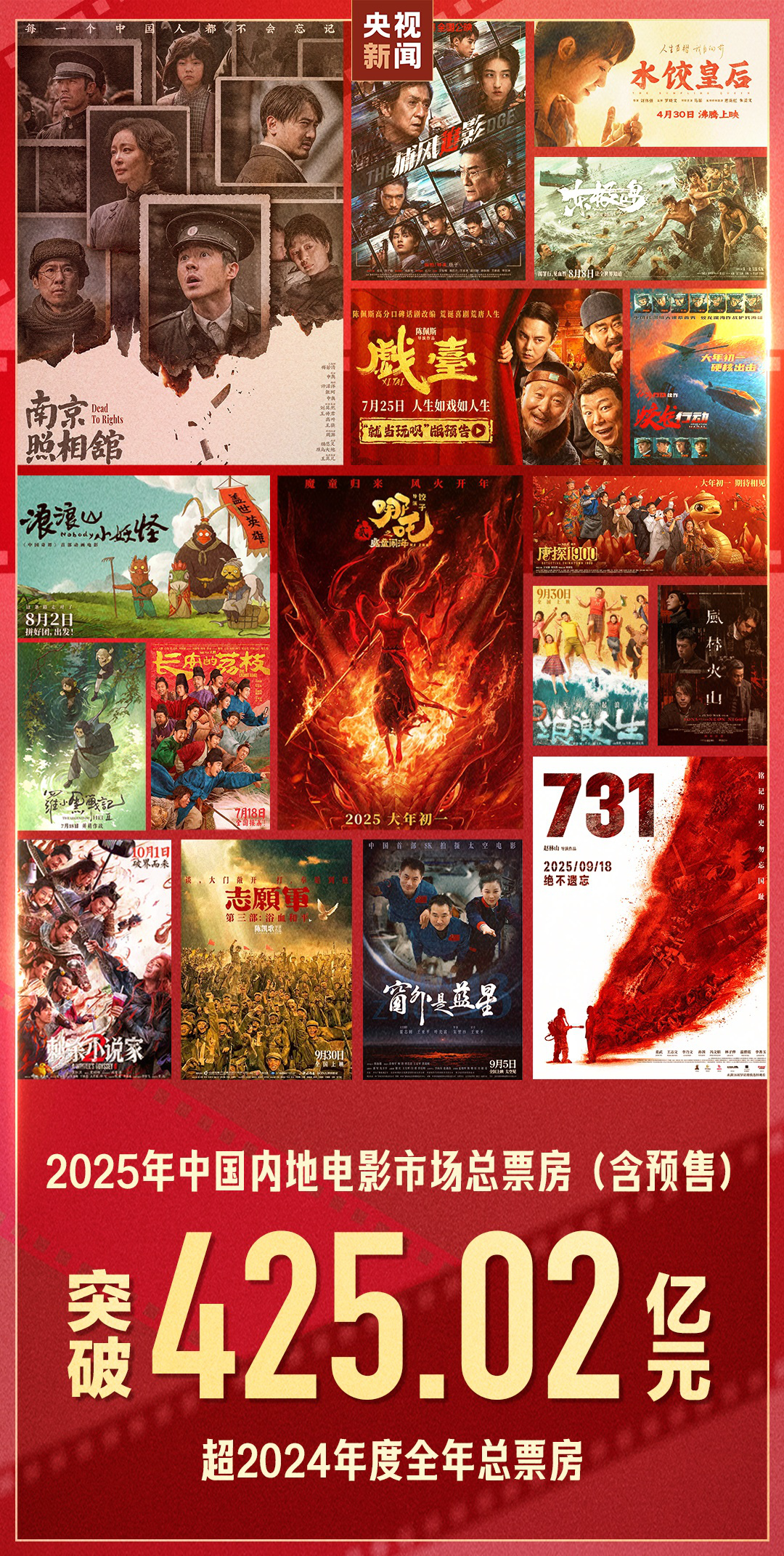 超去年全年!2025电影总票房突破425.02亿-第1张图片-旧杳电影网 超去年全年!2025电影总票房突破425.02亿-第1张图片-旧杳电影网
