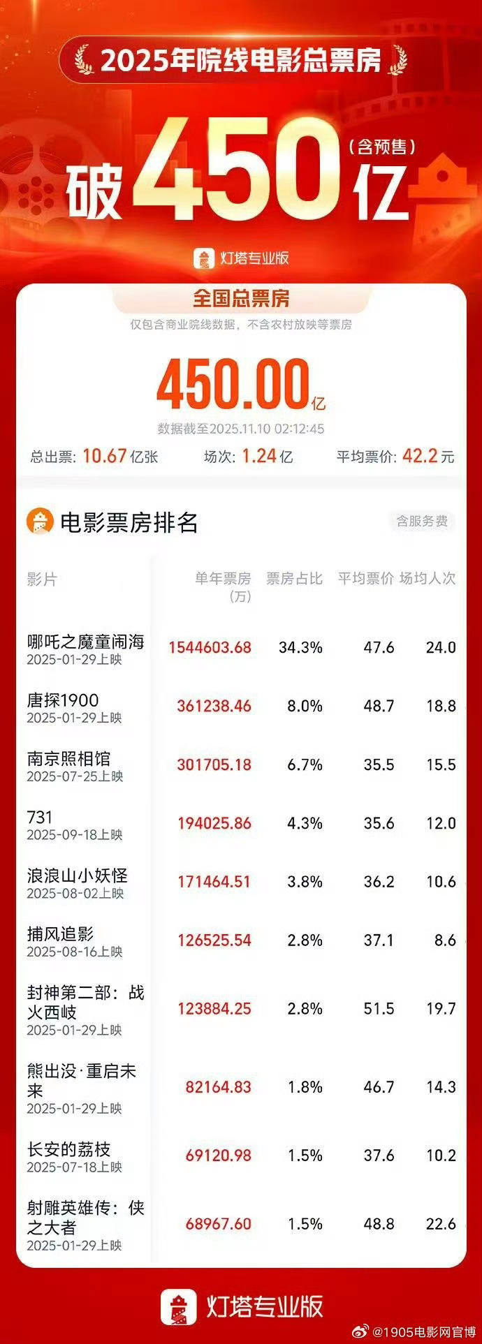 大幅超越去年！2025年度累计电影票房突破450亿-第1张图片-旧杳电影网