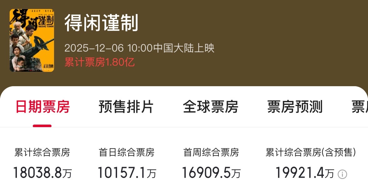 《得闲谨制》预售8天狂揽1.5亿 首日票房倒挂-第1张图片-旧杳电影网 《得闲谨制》预售8天狂揽1.5亿 首日票房倒挂-第1张图片-旧杳电影网