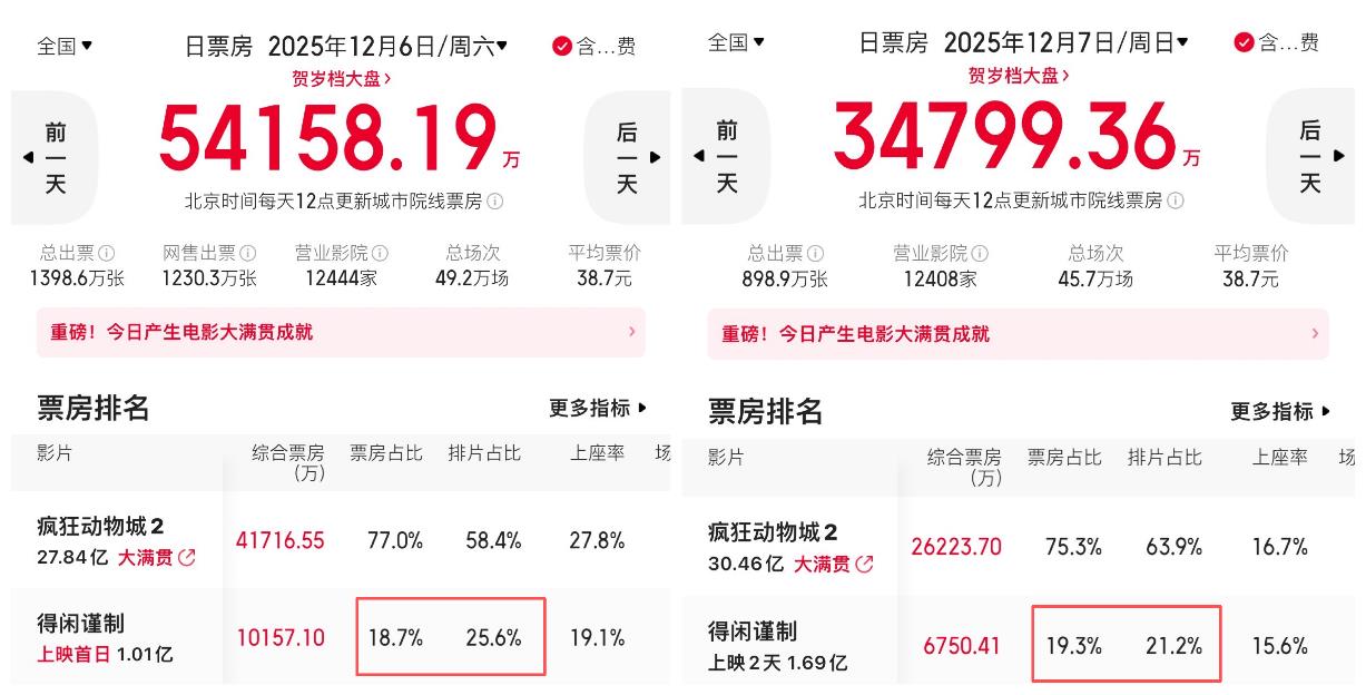 《得闲谨制》预售8天狂揽1.5亿 首日票房倒挂-第2张图片-旧杳电影网 《得闲谨制》预售8天狂揽1.5亿 首日票房倒挂-第2张图片-旧杳电影网