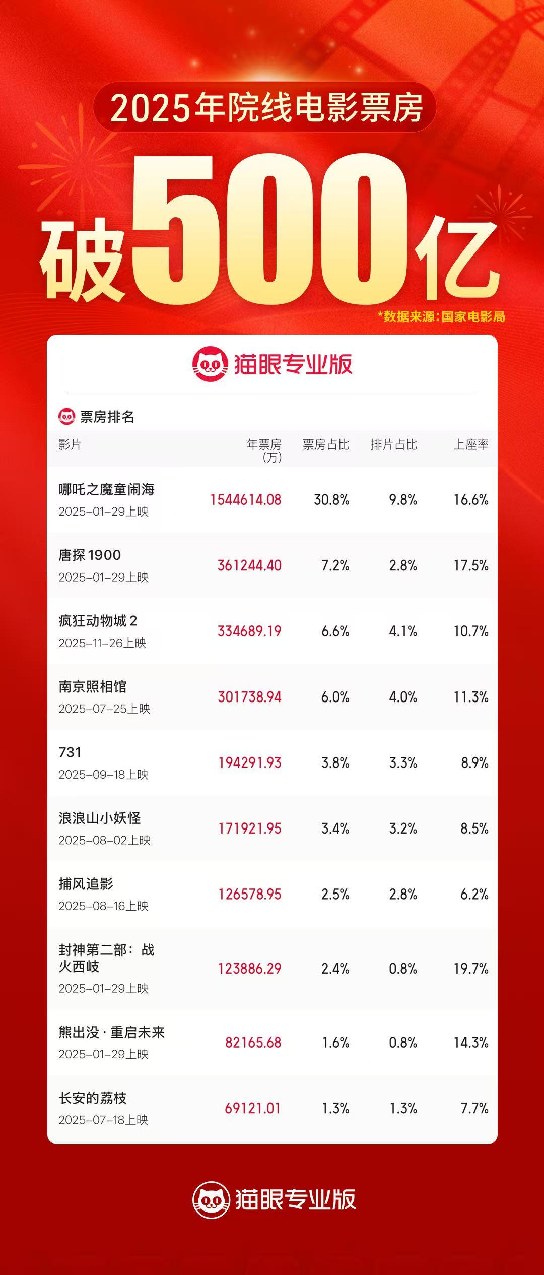 2025电影票房TOP10出炉,总票房突破500亿。-第1张图片-旧杳电影网 2025电影票房TOP10出炉,总票房突破500亿。-第1张图片-旧杳电影网