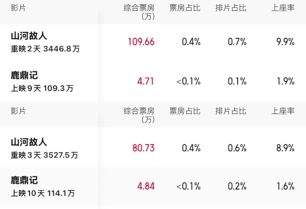 《疯狂动物城2》票房占比超80%持续领跑 《山河故人》重映情怀出圈-第4张图片-旧杳电影网 《疯狂动物城2》票房占比超80%持续领跑 《山河故人》重映情怀出圈-第4张图片-旧杳电影网