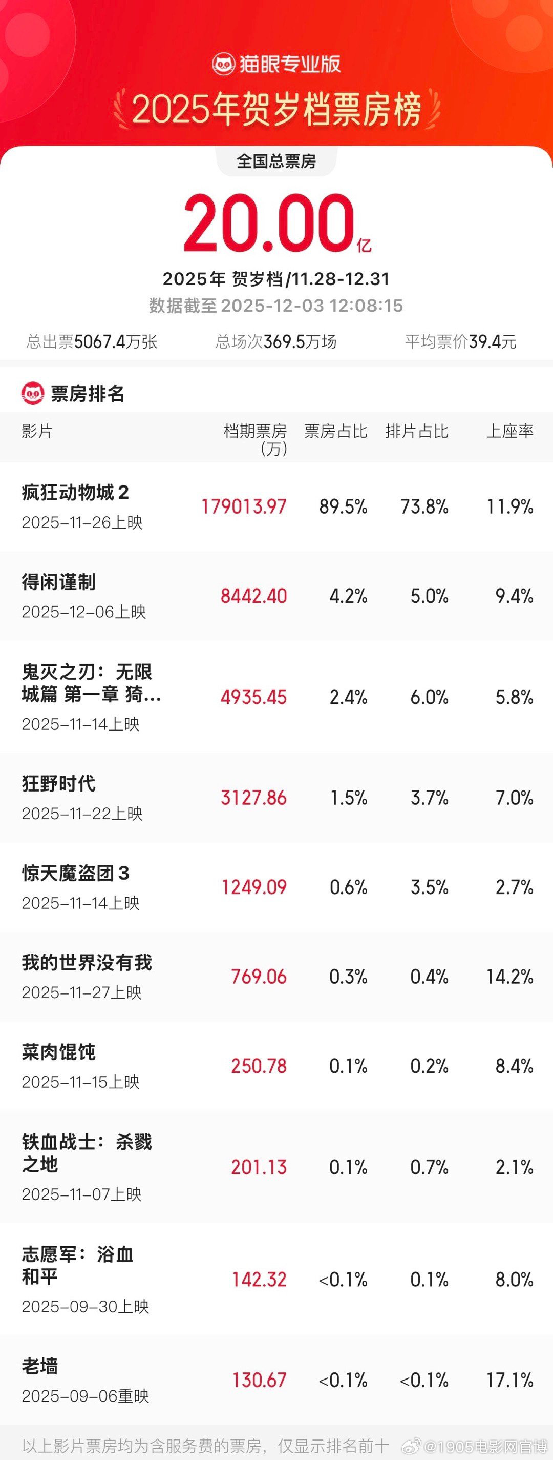 2025贺岁档档期票房破20亿!《疯狂动物城2》领跑-第1张图片-旧杳电影网 2025贺岁档档期票房破20亿!《疯狂动物城2》领跑-第1张图片-旧杳电影网