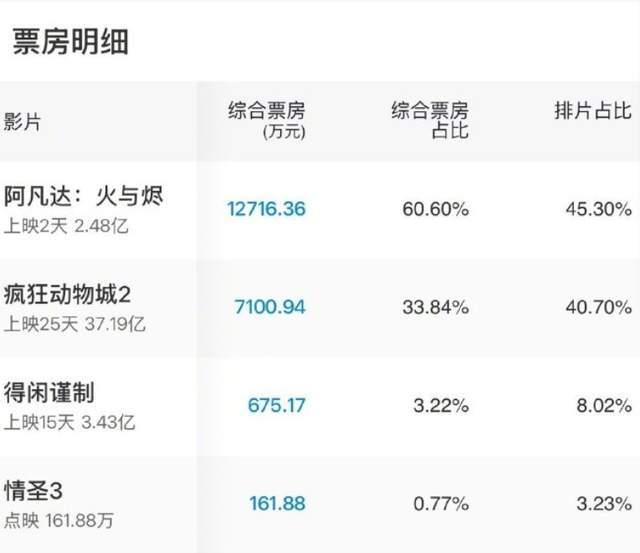 阿凡达3没值回票价？别选错版本，IMAX48帧版本每一分钱都不白花-第2张图片-旧杳电影网