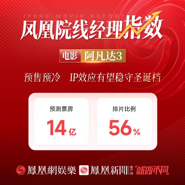 凤凰院线经理指数｜《阿凡达3》预测票房14亿，IP效应有望稳守圣诞档-第1张图片-旧杳电影网