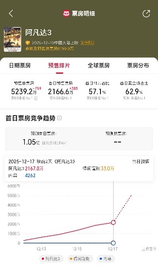 凤凰院线经理指数｜《阿凡达3》预测票房14亿，IP效应有望稳守圣诞档-第2张图片-旧杳电影网