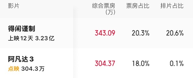 凤凰院线经理指数｜《阿凡达3》预测票房14亿，IP效应有望稳守圣诞档-第3张图片-旧杳电影网