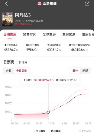 凤凰院线经理指数｜特效救不了剧情 《阿凡达3》最终票房或止步10亿-第1张图片-旧杳电影网