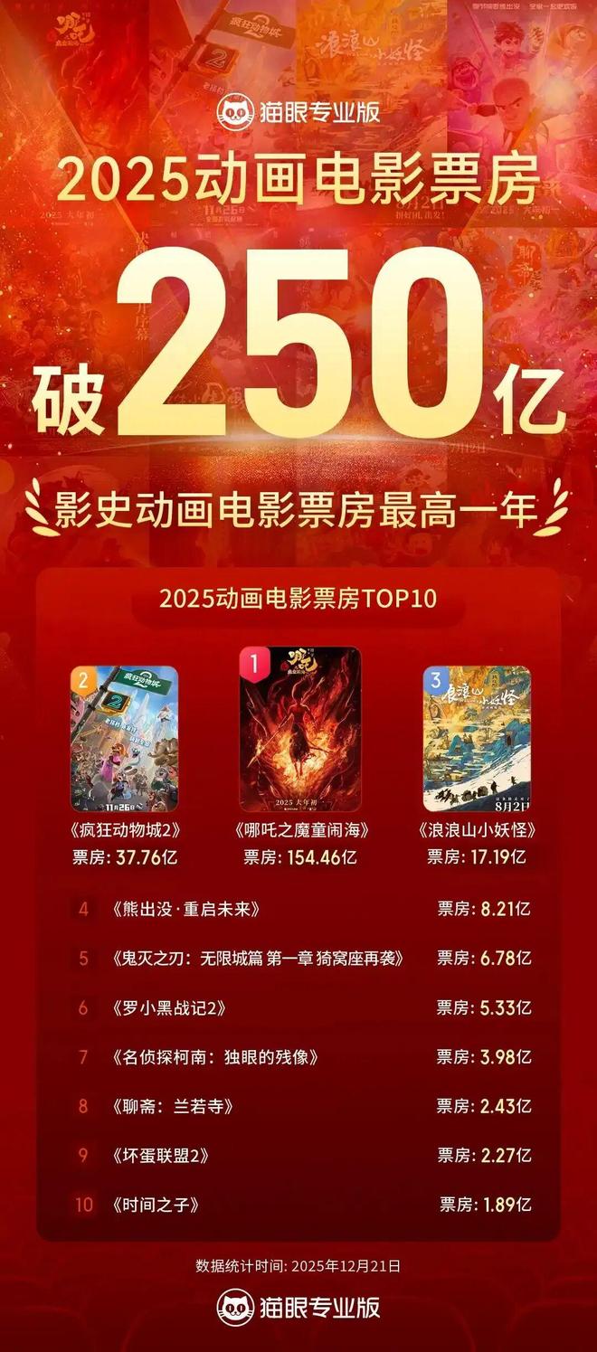 突破250亿！中国动画人等这天太久了！-第2张图片-旧杳电影网