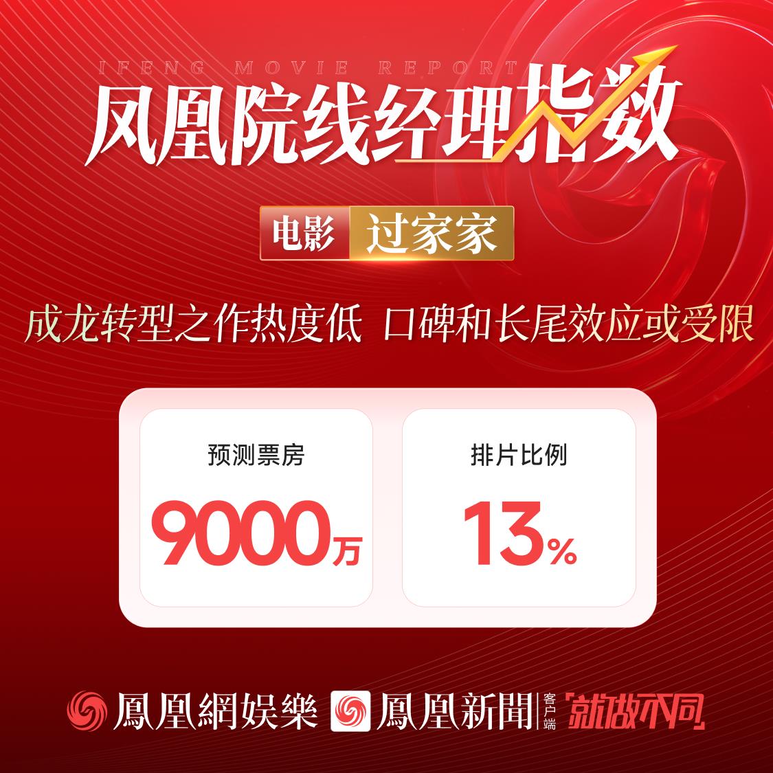 凤凰院线经理指数|成龙转型之作预测票房9000万,口碑和长尾效应或受限-第1张图片-旧杳电影网 凤凰院线经理指数|成龙转型之作预测票房9000万,口碑和长尾效应或受限-第1张图片-旧杳电影网