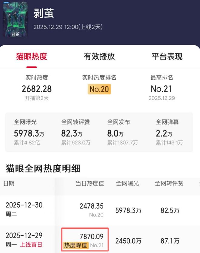 《剥茧》第一波真实口碑出炉了！观众的打分评价都“一针见血”-第3张图片-旧杳电影网