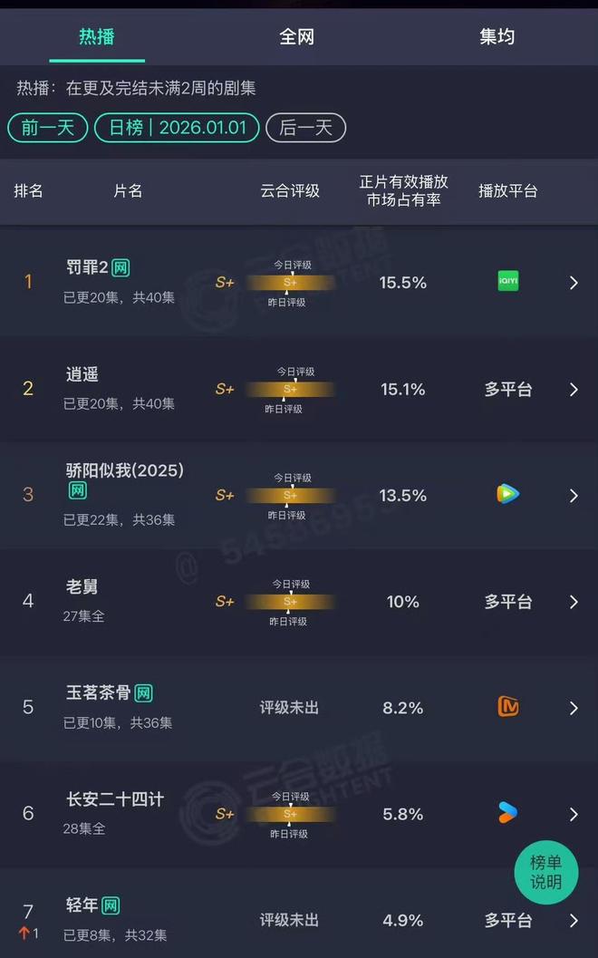 在播剧热度榜，《骄阳似我》第3，《逍遥》第2，第1快被赶超-第12张图片-旧杳电影网