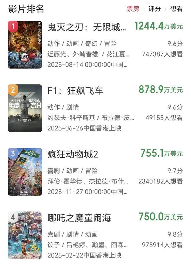 《哪吒2》被打败,排名跌出前三,香港观众更喜欢外国片-第3张图片-旧杳电影网 《哪吒2》被打败,排名跌出前三,香港观众更喜欢外国片-第3张图片-旧杳电影网