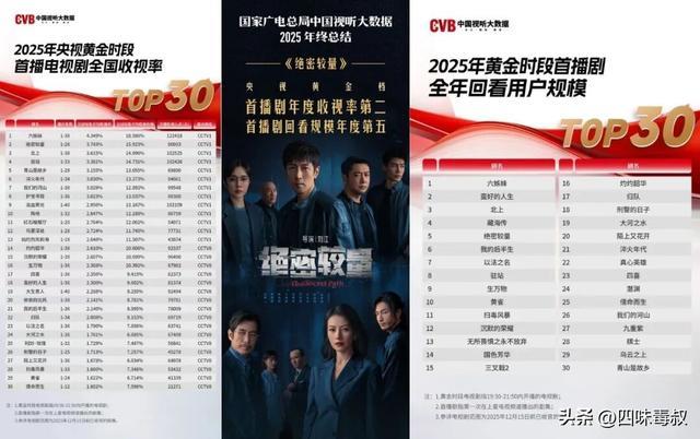 这一年,国剧靠他们撑住了-第3张图片-旧杳电影网 这一年,国剧靠他们撑住了-第3张图片-旧杳电影网