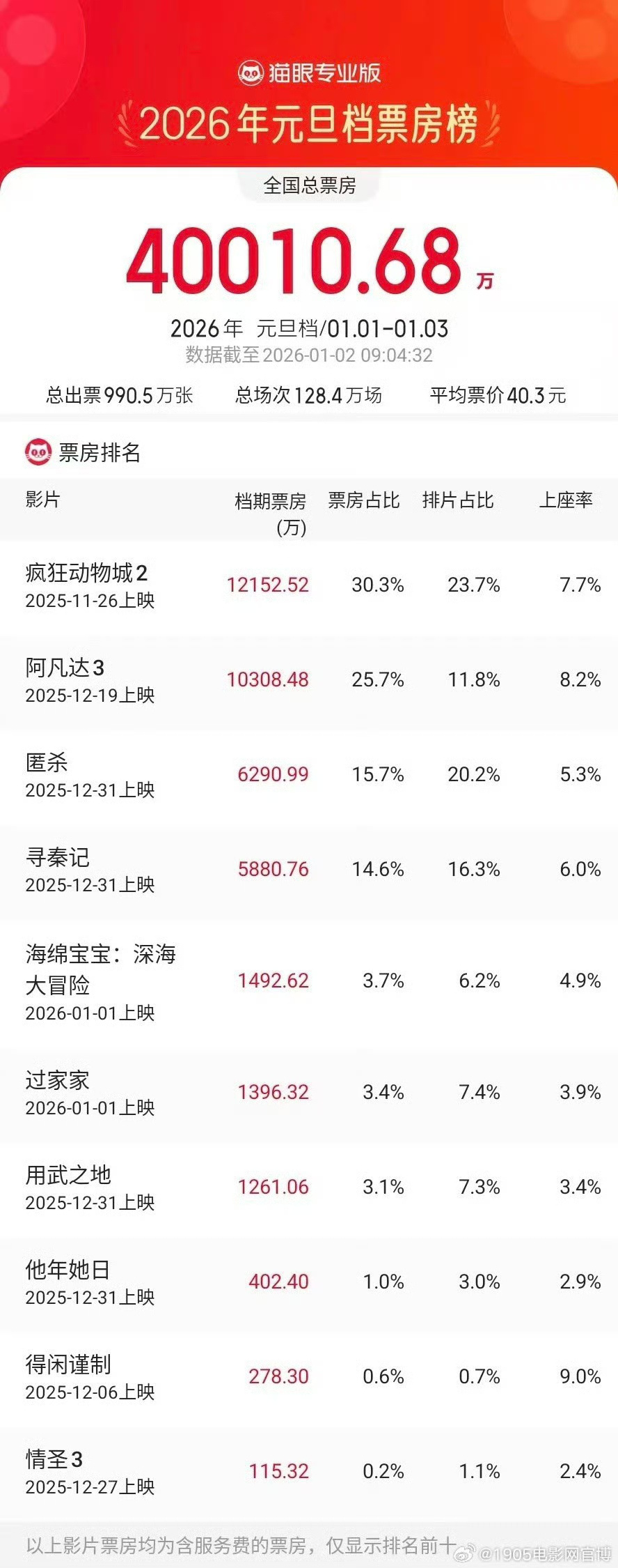 2026年元旦档档期（1月1日-1月3日）总票房破4亿-第1张图片-旧杳电影网