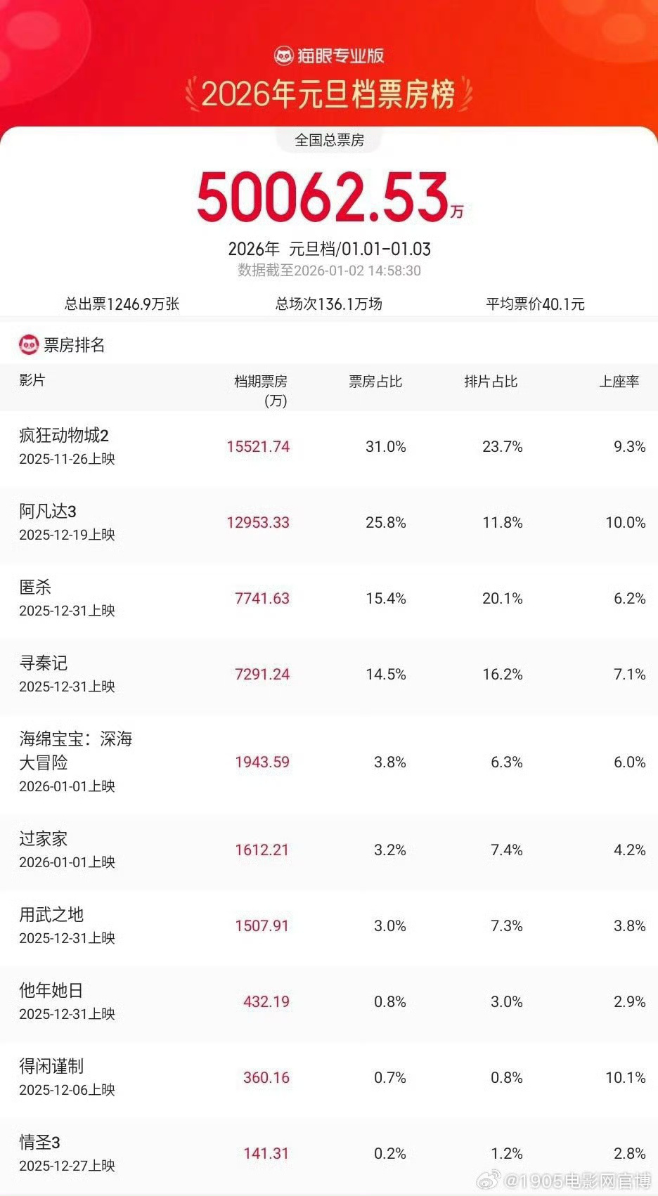 2026年元旦档总票房破5亿 《匿杀》领跑新片票房-第1张图片-旧杳电影网