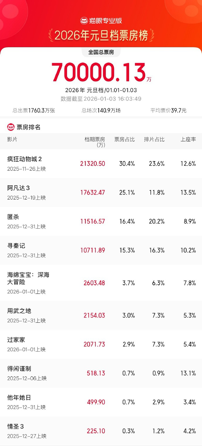 元旦档票房破7亿 《匿杀》《寻秦记》领跑新片榜-第1张图片-旧杳电影网 元旦档票房破7亿 《匿杀》《寻秦记》领跑新片榜-第1张图片-旧杳电影网