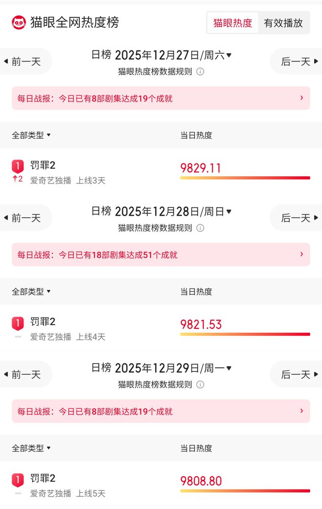 抓内鬼、查黑幕,《罚罪2》归来仍是爆款-第4张图片-旧杳电影网 抓内鬼、查黑幕,《罚罪2》归来仍是爆款-第4张图片-旧杳电影网