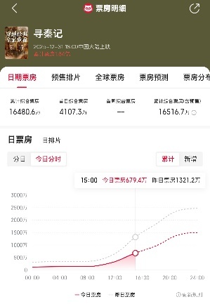 《疯狂动物城2》元旦持续领跑 《寻秦记》贩卖情怀口碑滑铁卢-第5张图片-旧杳电影网