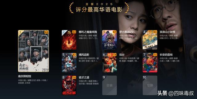 今年豆瓣最高分给了谁?黑马有点意外-第2张图片-旧杳电影网 今年豆瓣最高分给了谁?黑马有点意外-第2张图片-旧杳电影网