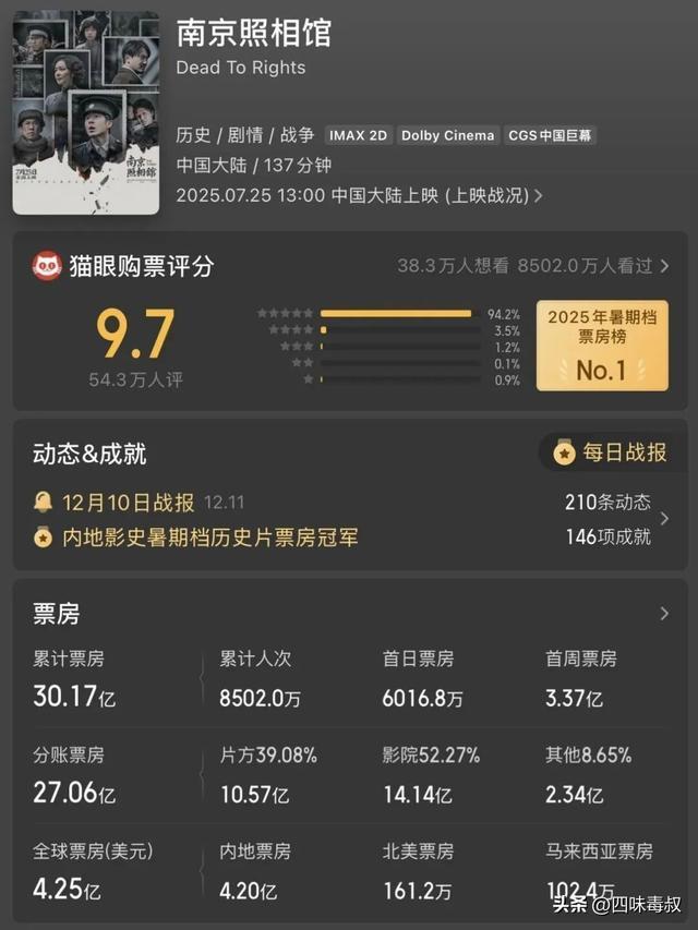 今年豆瓣最高分给了谁?黑马有点意外-第6张图片-旧杳电影网 今年豆瓣最高分给了谁?黑马有点意外-第6张图片-旧杳电影网