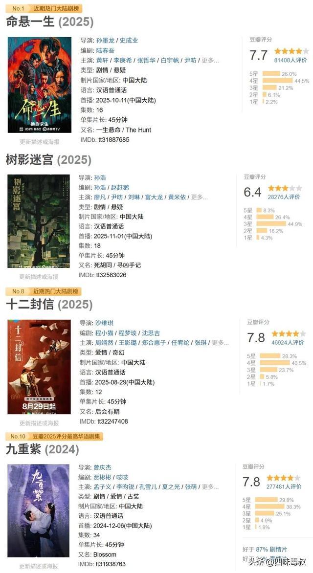 今年豆瓣最高分给了谁?黑马有点意外-第13张图片-旧杳电影网 今年豆瓣最高分给了谁?黑马有点意外-第13张图片-旧杳电影网