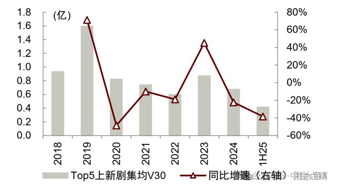 2025,我们失去了看长内容的能力_1-第5张图片-旧杳电影网 2025,我们失去了看长内容的能力_1-第5张图片-旧杳电影网