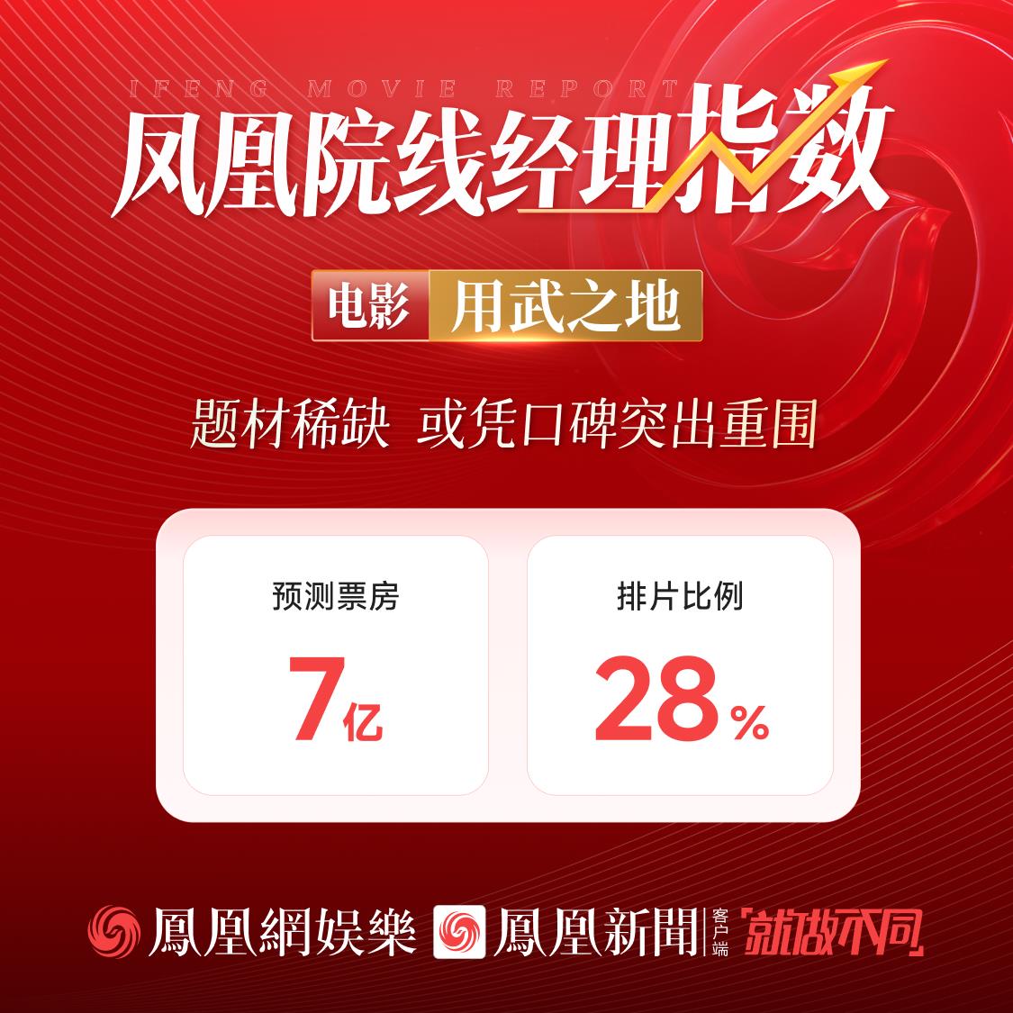 凤凰院线经理指数|肖央任达华新作预测票房7亿,题材稀缺或凭口碑突围-第1张图片-旧杳电影网 凤凰院线经理指数|肖央任达华新作预测票房7亿,题材稀缺或凭口碑突围-第1张图片-旧杳电影网