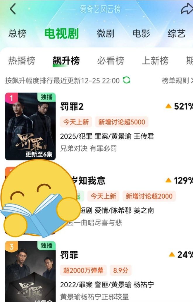 黄景瑜《罚罪2》空降飙升第1，观众评价出奇一致，刑侦剧有黑马了-第1张图片-旧杳电影网