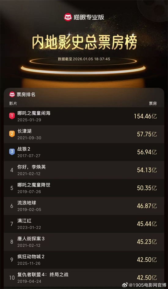 超《复联4》!《疯狂动物城2》成影史进口片冠军-第2张图片-旧杳电影网