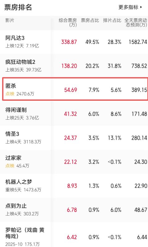 点映4天,票房破3000万,沈腾申奥都压不住,元旦档大黑马诞生!-第5张图片-旧杳电影网 点映4天,票房破3000万,沈腾申奥都压不住,元旦档大黑马诞生!-第5张图片-旧杳电影网