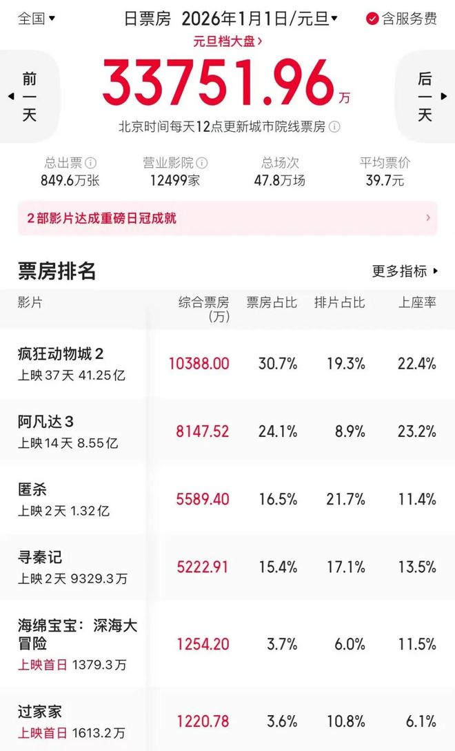 全靠同行衬托，《寻秦记》赢得挺尴尬的-第2张图片-旧杳电影网