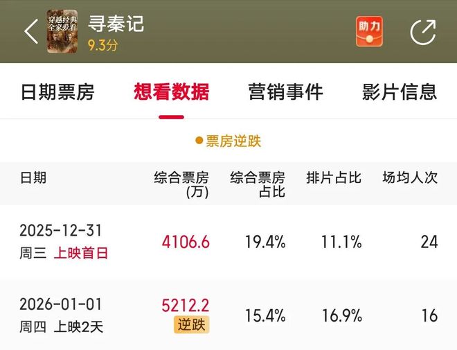 上映第二天，逆跌1100万，明知是锅冷饭，为何我们还吃的那么香-第2张图片-旧杳电影网